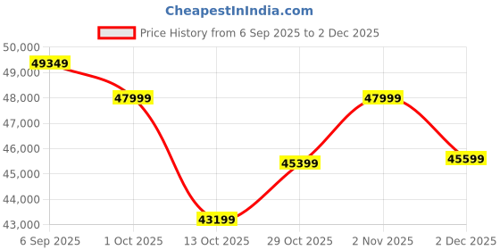 pepperfry.com art gali Canvas Abstract Wall Painting art gali Price History Graph from 6 Sep 2025 to 2 Dec 2025