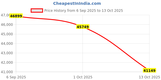 pepperfry.com art gali Canvas Abstract Wall Painting art gali Price History Graph from 6 Sep 2025 to 13 Oct 2025