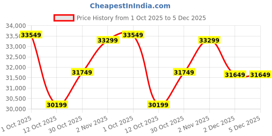 pepperfry.com art gali Canvas Abstract Waves Wall Painting art gali Price History Graph from 1 Oct 2025 to 5 Dec 2025