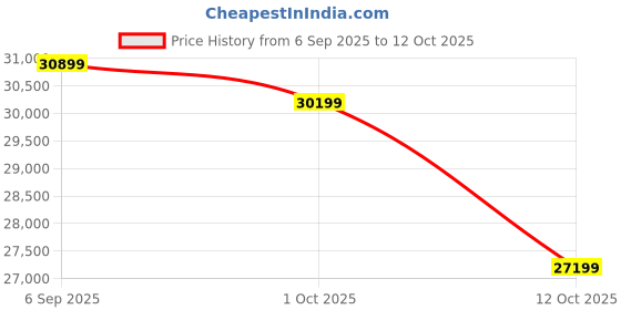 pepperfry.com art gali Canvas Earth Crust Wall Painting art gali Price History Graph from 6 Sep 2025 to 12 Oct 2025