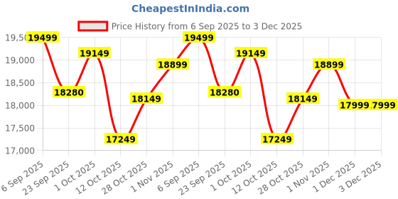pepperfry.com art gali Canvas Elephant Wall Painting art gali Price History Graph from 6 Sep 2025 to 3 Dec 2025