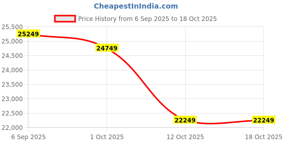 pepperfry.com art gali Canvas Elephant Wall Painting art gali Price History Graph from 6 Sep 2025 to 18 Oct 2025
