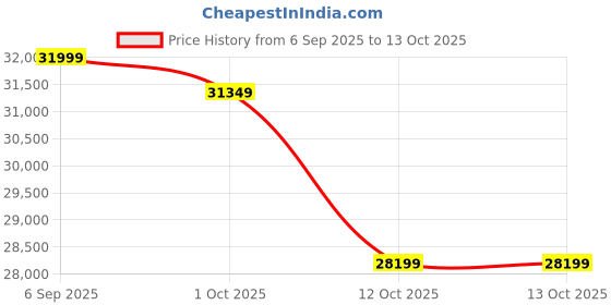 pepperfry.com art gali Canvas Fishes (Circle Of Life) Wall Painting art gali Price History Graph from 6 Sep 2025 to 13 Oct 2025
