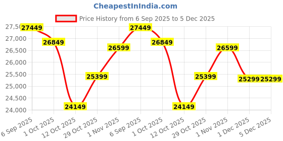 pepperfry.com art gali Canvas Flowers Wall Painting art gali Price History Graph from 6 Sep 2025 to 4 Dec 2025