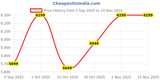 pepperfry.com the art house Canvas Framed Stretched UV Digital Art Print the art house Price History Graph from 5 Sep 2025 to 15 Nov 2025