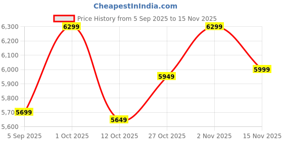 pepperfry.com the art house Canvas Framed Stretched UV Digital Art Print the art house Price History Graph from 5 Sep 2025 to 15 Nov 2025