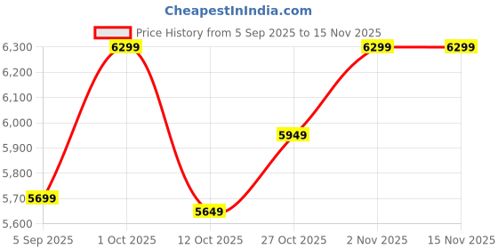 pepperfry.com the art house Canvas Framed Stretched UV Digital Art Print the art house Price History Graph from 5 Sep 2025 to 13 Nov 2025