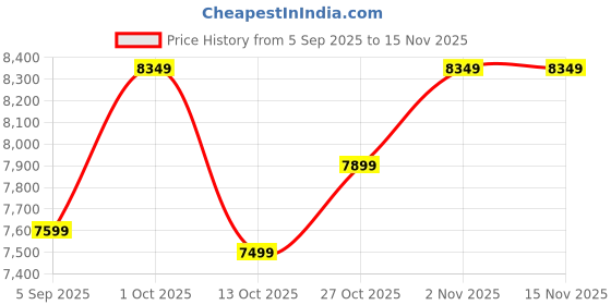 pepperfry.com the art house Canvas Framed Stretched UV Digital Art Print the art house Price History Graph from 5 Sep 2025 to 13 Nov 2025