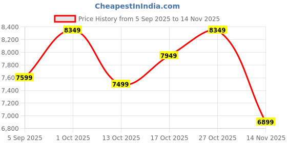 pepperfry.com the art house Canvas Framed Stretched UV Digital Art Print the art house Price History Graph from 5 Sep 2025 to 12 Nov 2025