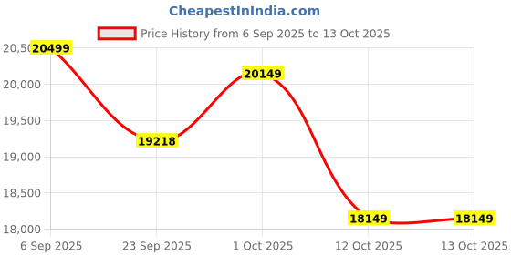 pepperfry.com art gali Canvas Fusion Of Colours Wall Painting art gali Price History Graph from 6 Sep 2025 to 13 Oct 2025