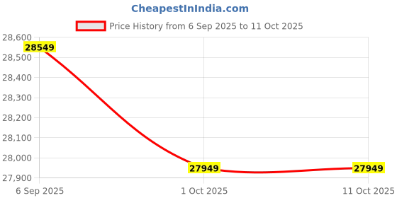 pepperfry.com art gali Canvas Fusion Of Colours Wall Painting art gali Price History Graph from 6 Sep 2025 to 10 Oct 2025