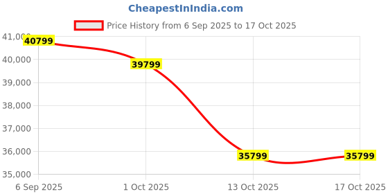 pepperfry.com art gali Canvas Fusion Of Colours Wall Painting art gali Price History Graph from 6 Sep 2025 to 15 Oct 2025
