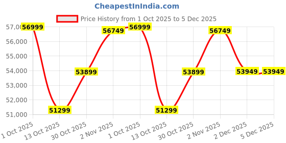 pepperfry.com art gali Canvas Leopard Wall Painting art gali Price History Graph from 1 Oct 2025 to 5 Dec 2025