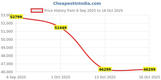 pepperfry.com art gali Canvas Modern Abstract Wall Painting art gali Price History Graph from 6 Sep 2025 to 15 Oct 2025