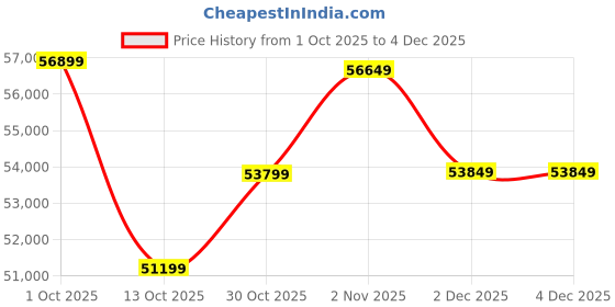 pepperfry.com art gali Canvas Modern Abstract Wall Painting art gali Price History Graph from 1 Oct 2025 to 4 Dec 2025