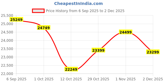 pepperfry.com art gali Canvas Nature And Birds Wall Painting art gali Price History Graph from 6 Sep 2025 to 2 Dec 2025