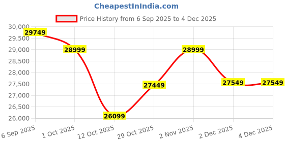 pepperfry.com art gali Canvas Nature Wall Painting art gali Price History Graph from 6 Sep 2025 to 2 Dec 2025