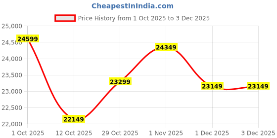 pepperfry.com art gali Canvas Nature Wall Painting art gali Price History Graph from 1 Oct 2025 to 3 Dec 2025