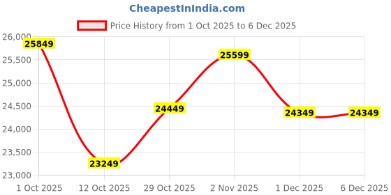 pepperfry.com art gali Canvas Nature Wall Painting art gali Price History Graph from 1 Oct 2025 to 5 Dec 2025