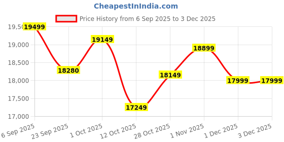 pepperfry.com art gali Canvas Peacock Wall Painting art gali Price History Graph from 6 Sep 2025 to 2 Dec 2025