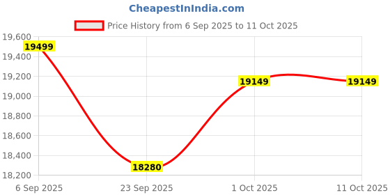 pepperfry.com art gali Canvas Tree Of Life Wall Painting art gali Price History Graph from 6 Sep 2025 to 11 Oct 2025