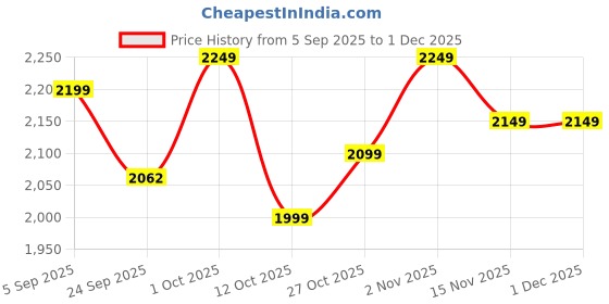 pepperfry.com coconut Capsulated 3 Ltrs Induction Friendly Silver Aluminium Cooking Pot coconut Price History Graph from 5 Sep 2025 to 1 Dec 2025