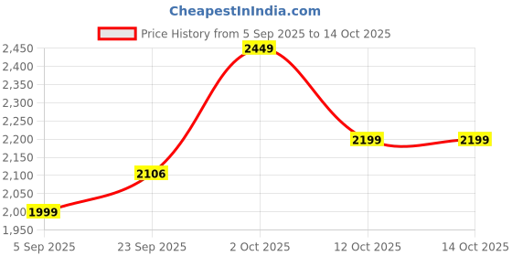 pepperfry.com btr crafts Caracas Cream Fabric Shade Night Lamp With Aluminium Base btr crafts Price History Graph from 5 Sep 2025 to 14 Oct 2025