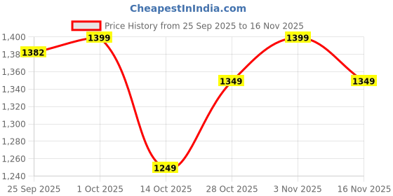pepperfry.com craftter Caracas Fabric Wall Light (Blue) craftter Price History Graph from 25 Sep 2025 to 16 Nov 2025