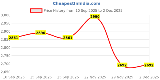 pepperfry.com Caracas Transparent Glass Wall Sconces by Kapoor LampShades kapoor lampshades Price History Graph from 10 Sep 2025 to 1 Dec 2025