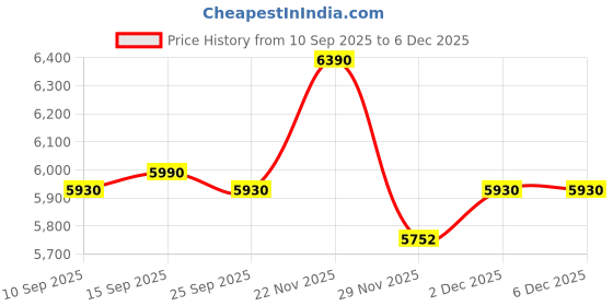 pepperfry.com Caracas White Cotton Shade Night Lamp With Wood Base By Kapoor LampShades kapoor lampshades Price History Graph from 10 Sep 2025 to 5 Dec 2025