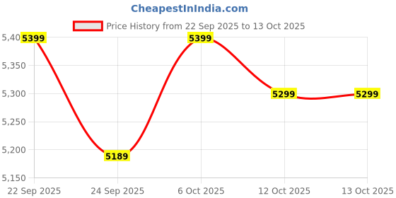 pepperfry.com bluewud Carlem 3 Door Shoe Cabinet in Wenge Finish bluewud Price History Graph from 22 Sep 2025 to 13 Oct 2025