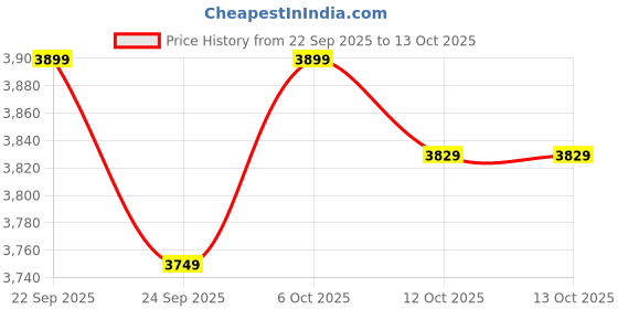 pepperfry.com bluewud Carlem Shoe Cabinet in Wenge Finish bluewud Price History Graph from 22 Sep 2025 to 13 Oct 2025