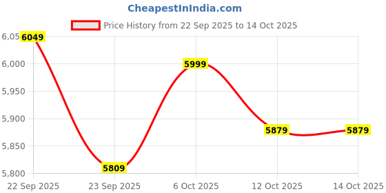 pepperfry.com bluewud Carlem Shoe Rack In Brown Maple Finish bluewud Price History Graph from 22 Sep 2025 to 14 Oct 2025