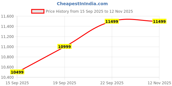 pepperfry.com casacraft from pepperfry Carlos Bed Side Table in High Gloss Finish casacraft from pepperfry Price History Graph from 15 Sep 2025 to 11 Nov 2025