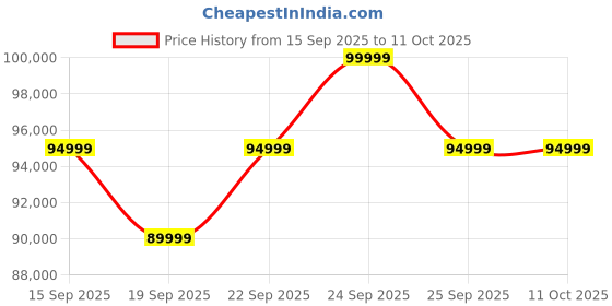 pepperfry.com casacraft from pepperfry Carlos Upholstered Headboard King Size Bed With Full Hydraulic Storage in High Gloss Finish casacraft from pepperfry Price History Graph from 15 Sep 2025 to 10 Oct 2025