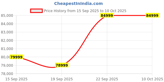 pepperfry.com casacraft from pepperfry Carlos Upholstered Headboard Queen Size Bed With Full Hydraulic Storage in High Gloss Finish casacraft from pepperfry Price History Graph from 15 Sep 2025 to 10 Oct 2025