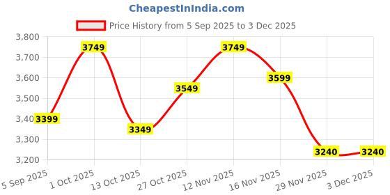 pepperfry.com decorativeray Carolie Antique Gold Iron Hanging Light decorativeray Price History Graph from 5 Sep 2025 to 1 Dec 2025