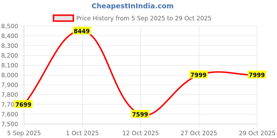 pepperfry.com new era Carolie Black Iron 6 Lights Chandelier new era Price History Graph from 5 Sep 2025 to 29 Oct 2025