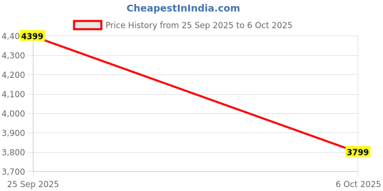pepperfry.com Carved-Way Beige Fabric Shade Table LED Lamp With White Base By POSH N PLUSH posh n plush Price History Graph from 25 Sep 2025 to 5 Oct 2025