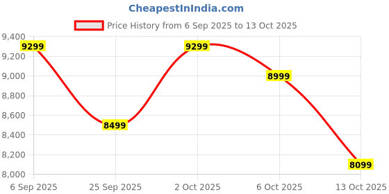 pepperfry.com symplify Casa Brown Solid Wood Cluster Hanging Light symplify Price History Graph from 6 Sep 2025 to 13 Oct 2025