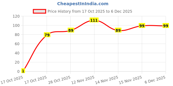 pepperfry.com casacraft from pepperfry 10mtr 100 LED Copper String Light casacraft from pepperfry Price History Graph from 17 Oct 2025 to 4 Dec 2025