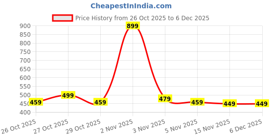 pepperfry.com casacraft from pepperfry 72 LED LED Tree casacraft from pepperfry Price History Graph from 26 Oct 2025 to 5 Dec 2025
