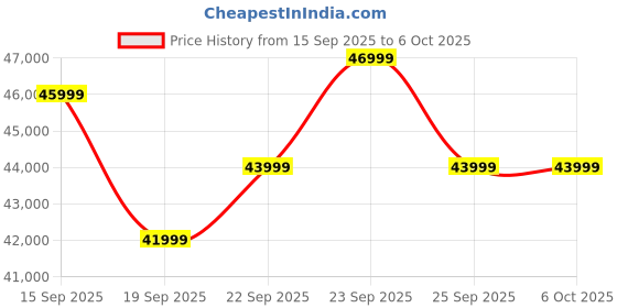 pepperfry.com casacraft from pepperfry Abran 3 Door Wardrobe With Mirror & Locker In High Gloss White Finish casacraft from pepperfry Price History Graph from 15 Sep 2025 to 5 Oct 2025