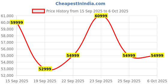 pepperfry.com casacraft from pepperfry Abran 4 Door Wardrobe With Mirror & Locker In High Gloss White Finish casacraft from pepperfry Price History Graph from 15 Sep 2025 to 6 Oct 2025