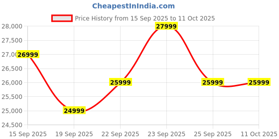 pepperfry.com casacraft from pepperfry Abran Dresser With Hidden Mirror Storage In High Gloss White Finish casacraft from pepperfry Price History Graph from 15 Sep 2025 to 11 Oct 2025