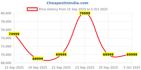 pepperfry.com casacraft from pepperfry Abran King Size Bed With Full Hydraulic Storage In High Gloss White Finish casacraft from pepperfry Price History Graph from 15 Sep 2025 to 5 Oct 2025