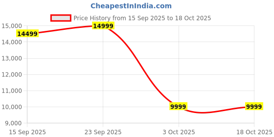 pepperfry.com casacraft from pepperfry Alanso Metal Bench In Golden Colour casacraft from pepperfry Price History Graph from 15 Sep 2025 to 18 Oct 2025
