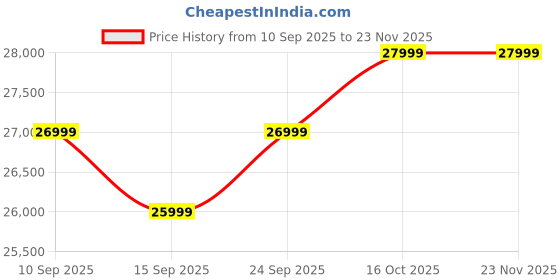 pepperfry.com casacraft from pepperfry Alejandro Velvet 3 Seater Sofa In Dusky Rose Colour casacraft from pepperfry Price History Graph from 10 Sep 2025 to 23 Nov 2025