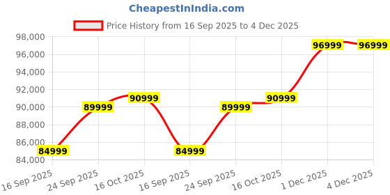 pepperfry.com casacraft from pepperfry Alexandria Half Leather 3 seater Sofa In Ghost White Colour casacraft from pepperfry Price History Graph from 16 Sep 2025 to 4 Dec 2025