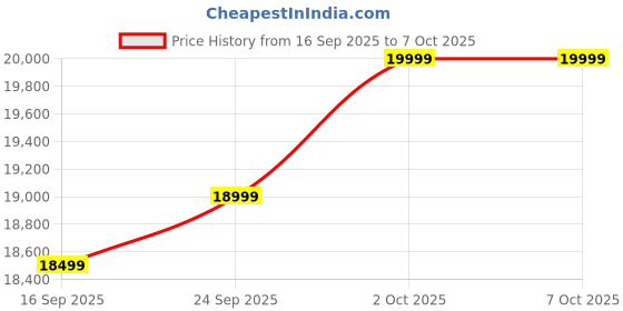 pepperfry.com casacraft from pepperfry Alfredo Fabric 1 Seater Sofa In Charcoal Grey Colour casacraft from pepperfry Price History Graph from 16 Sep 2025 to 6 Oct 2025